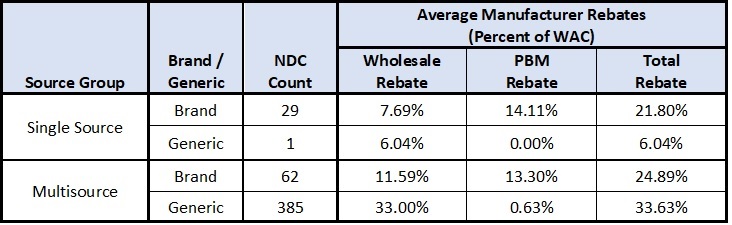 image of table with summary of the average manufacturer rebates reported to MHDO
